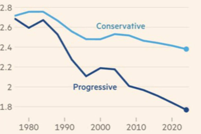 La izquierda se extingue: según estudios los progresistas tienen cada vez menos hijos