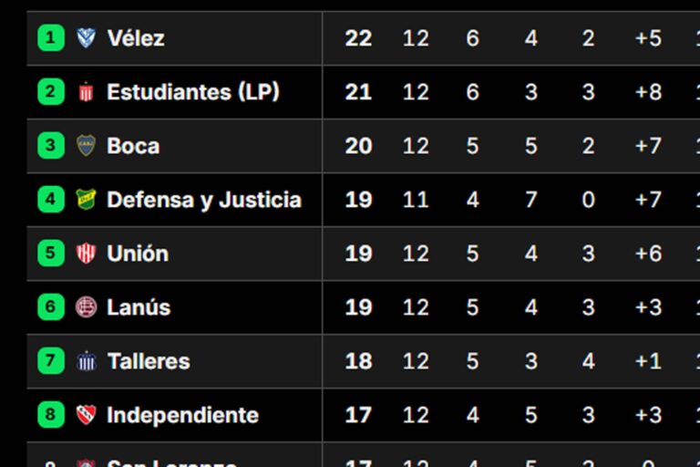 Gráfico con las tablas de posiciones del Torneo Apertura 2026 de fútbol argentino tras la fecha 13