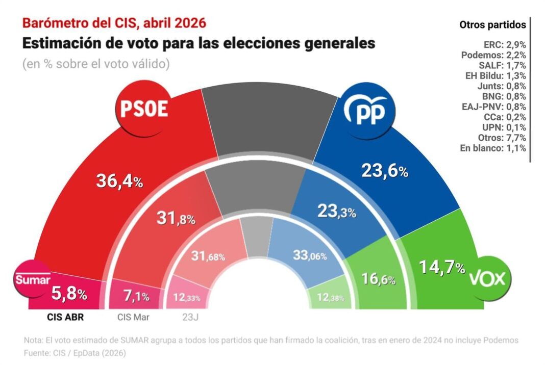 Sede del Centro de Investigaciones Sociológicas (CIS) en Madrid