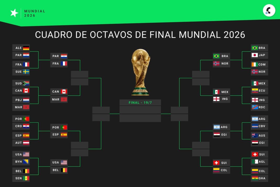Cuadro de octavos de final del Mundial 2026