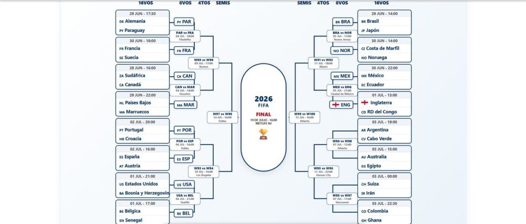 Cuadro del Mundial 2026 con los cruces de dieciseisavos de final